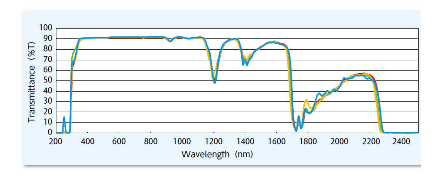 Graphs showing the optical transmittance of 3mm plate of a popular optical plastic offered by Edge. Near-zero transmittance is observed below approximately 300nm wavelength, rising sharply to around 90% transmittance at around 350nm, and remaining at that transparency up to 1100nm.